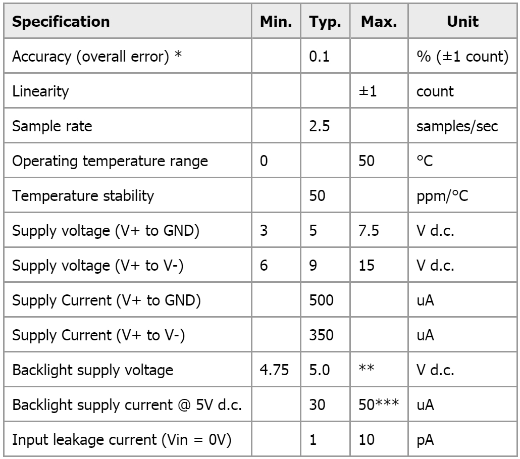 מד תצוגה פנל מטר דיגיטלי LASCAR PANEL METRE DPM DPM 750S-BL